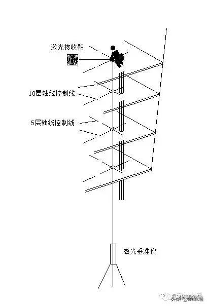 施工现场测量员基础知识,施工员必备施工现场测量方法