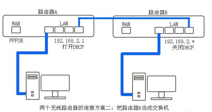 如何两个路由器设置同一个wifi,无线路由器如何设置共享网络