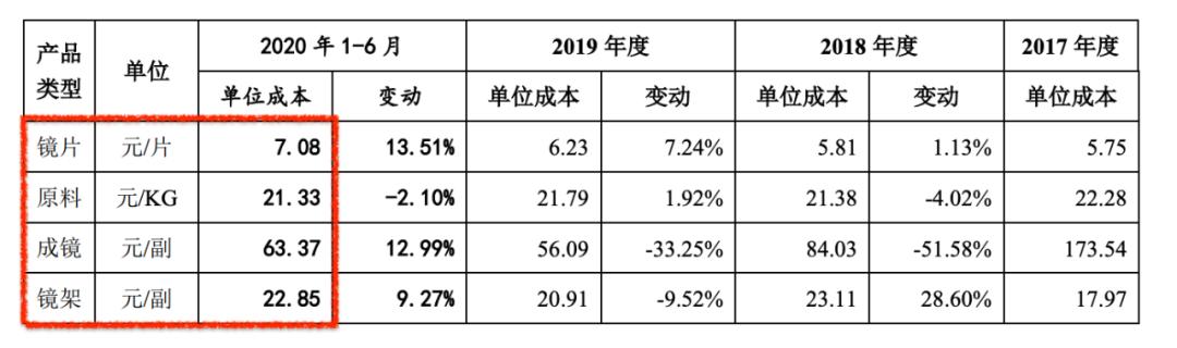 眼镜行业毛利率是多少,眼镜净利润