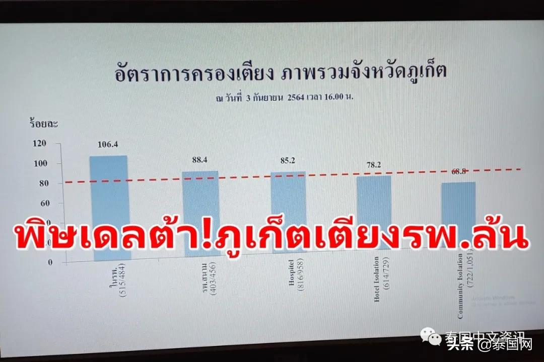 普吉五千多阳性！当局：为了百亿旅业创收，患者自己在家隔离就好