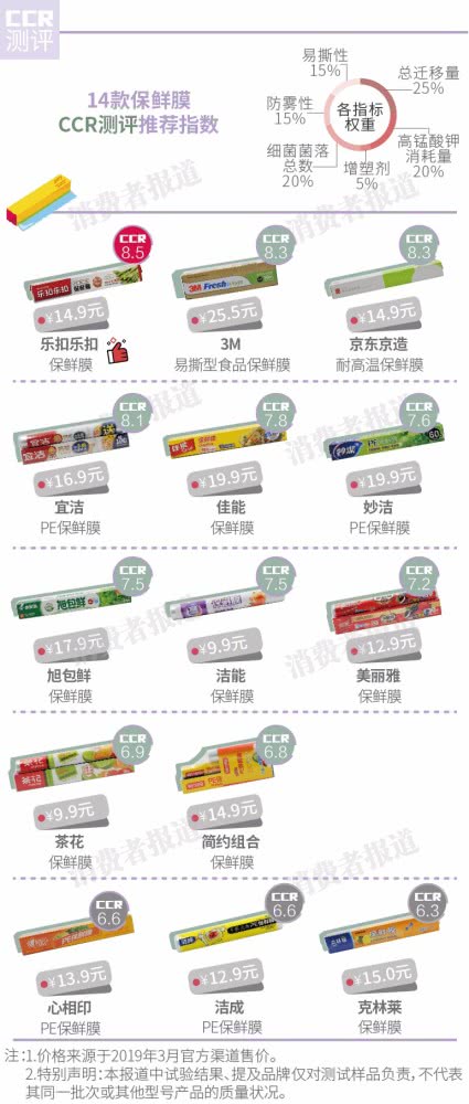 保鲜膜有安全质量标准吗,怎么鉴别保鲜膜是不是合格的