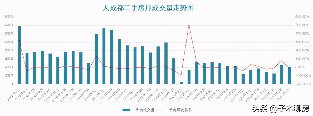 成都楼市2023上半年是涨还是跌了,成都二手房房价走势是降还是升