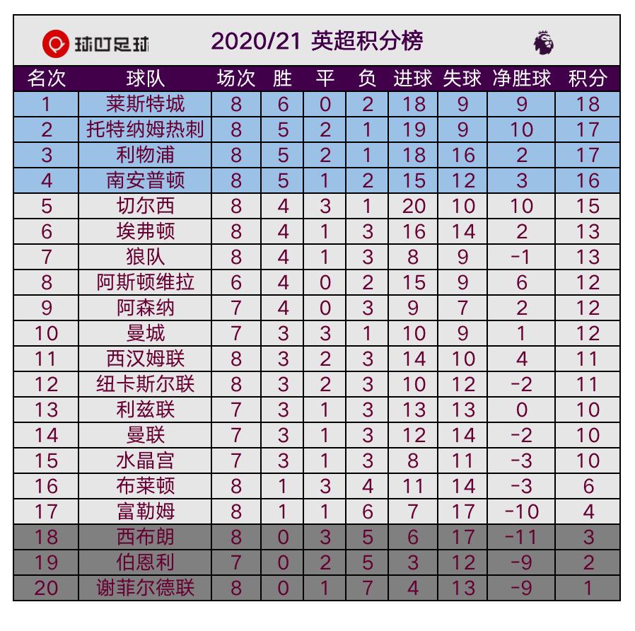 利物浦1比2遭布莱顿淘汰,一场1比0让英超进入白热化