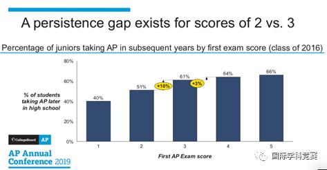 AP考试有什么用,ap可以考几次
