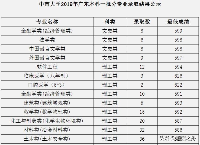 2023年中南大学各省录取分数线,2018年中南大学的理科分数线
