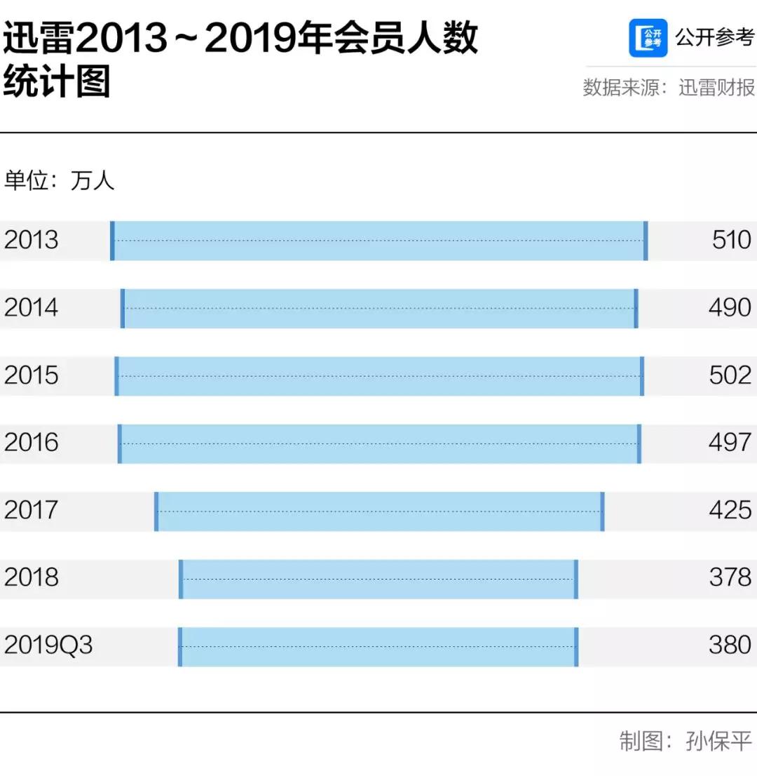 巅峰时拥有4亿用户，如今五年亏掉10亿人民币，迅雷还会好吗？