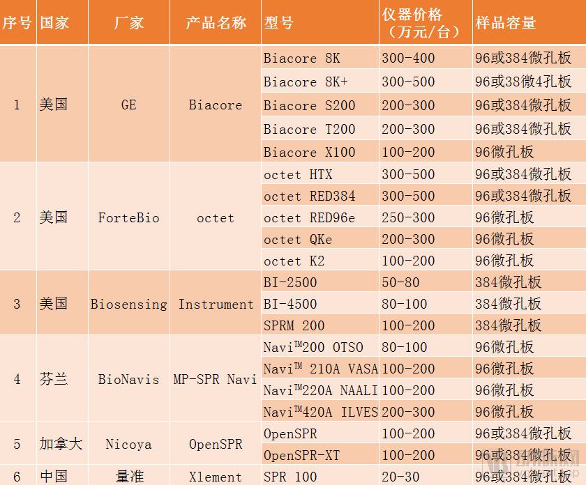 近30亿潜在市场规模，新一代SPR技术检测平台市场研究报告