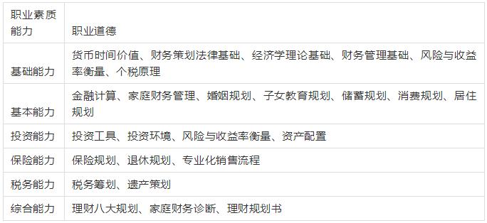 CFP、AFP、RFP这三个理财证书考哪个比较好？