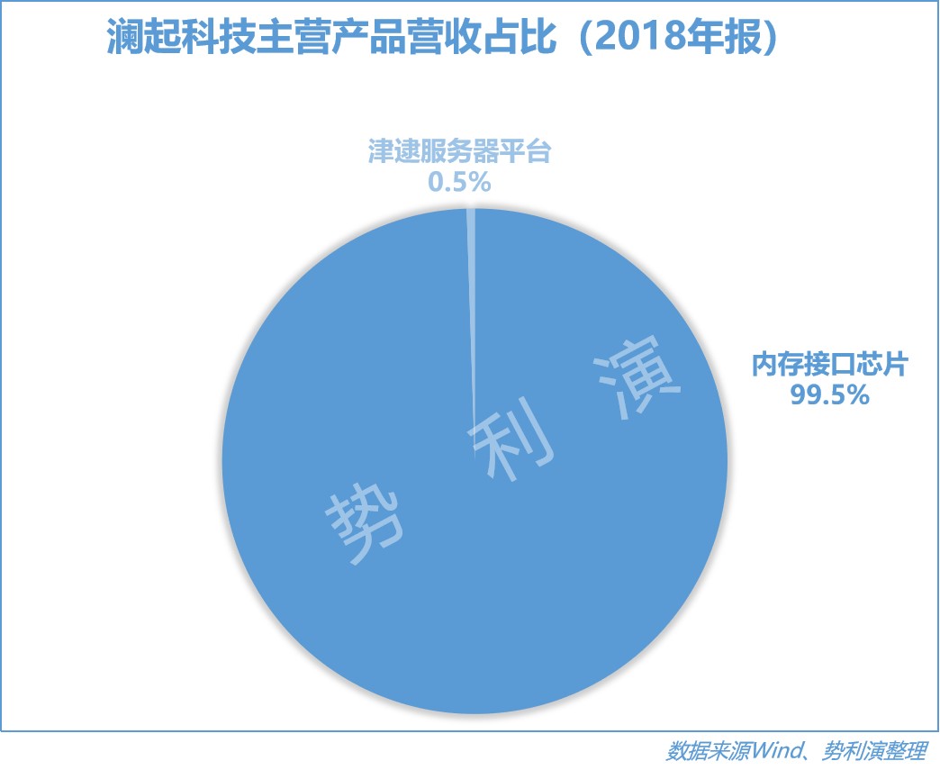 澜起科技万亿市值,澜起科技存储器芯片