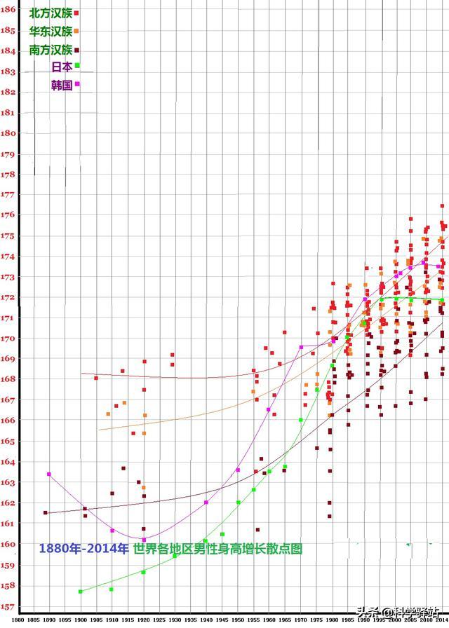 欧洲人平均身高和亚洲人平均身高,亚洲人平均身高会超过欧美吗