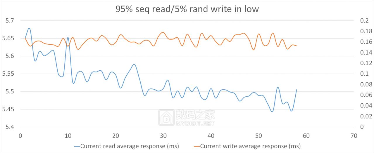 详测HGSTUltrastarSN1501.6TBAIC企业级固态“洋垃圾”靠谱？