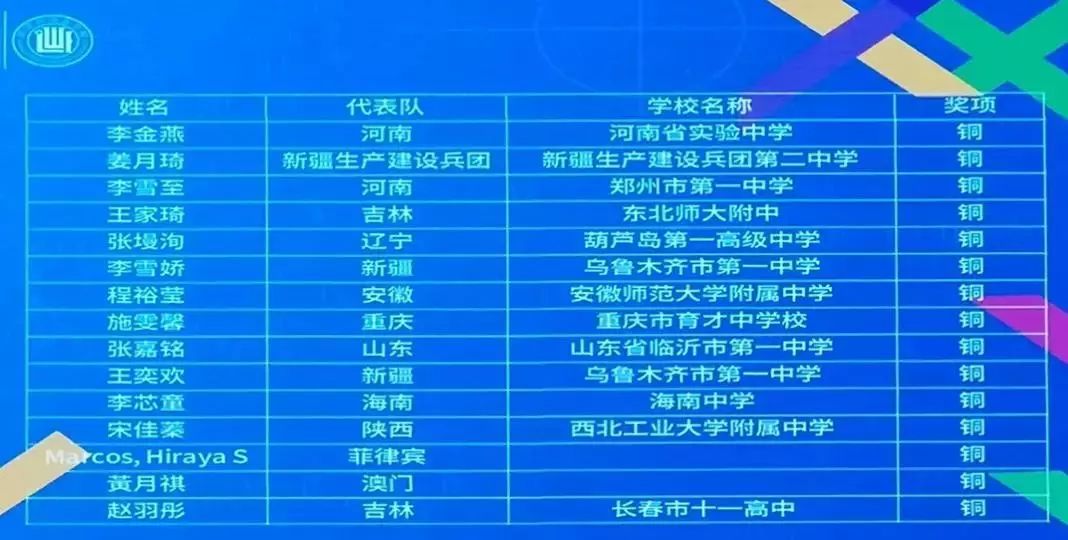 中国女子数学奥林匹克冠军,中国女子奥林匹克竞赛获奖名单