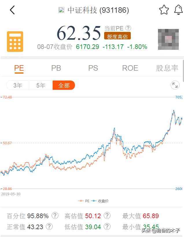 大盘大涨当天卖出基金合适吗,大盘指数可以买入吗