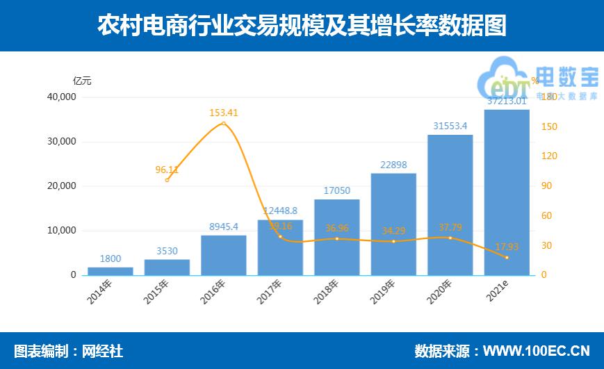 GMV突破6万亿《2021年,上中国网络零售市场数据报告》发布