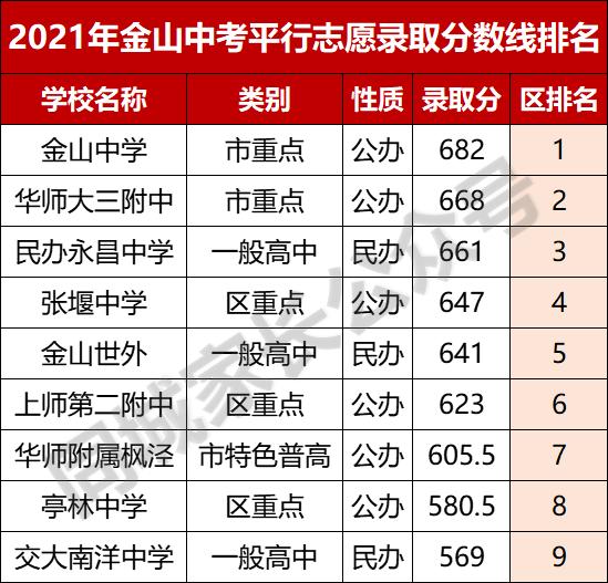 2021上海徐汇重点高中录取分数线,2020上海杨浦高中学校分数线