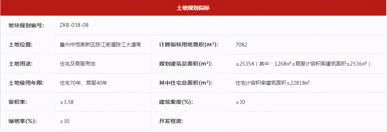 4183元/㎡!华廷置地再夺仲恺商住靓地,周边最高卖1.2万/平方米