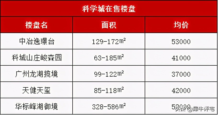 纠结！科学城vs知识城看完这篇不纠结
