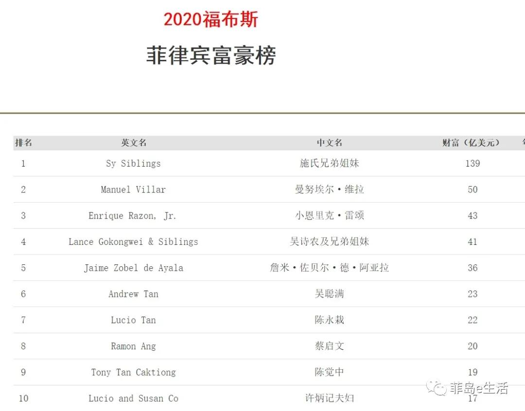菲律宾华人富豪是做什么起家的,菲律宾最有钱的华人是哪里人