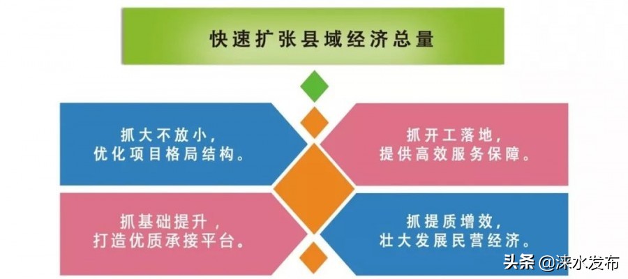 河北涞水十年发展规划,涞水规划和发展