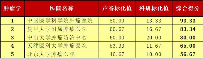 这个榜单是标杆也是求医重要参考 青岛人外出就医有了靠谱选择