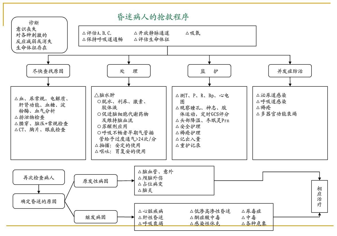 各种急危重症疾病抢救流程图片,各种突发疾病的最佳抢救时间