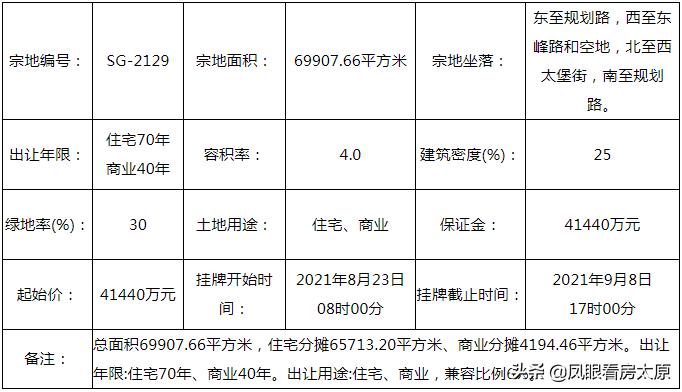 太原迎泽区挂牌出让的地块,太原南内环西街8宗地拍卖