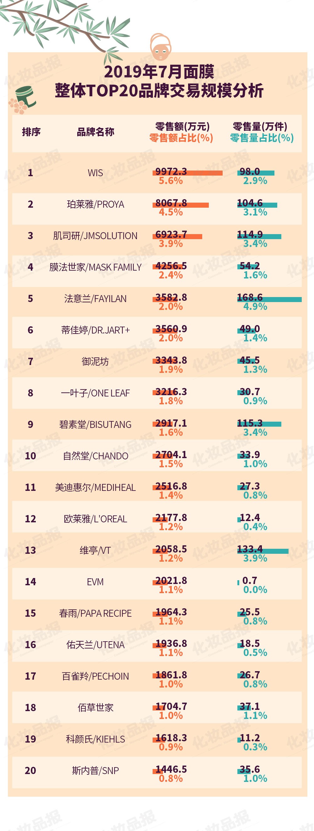 面膜榜10强第一名,面膜品牌wis