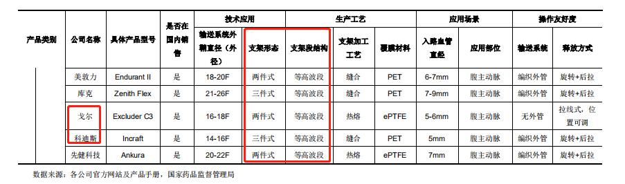 心脉医疗主动脉介入器械,深度心脉医疗介入器械