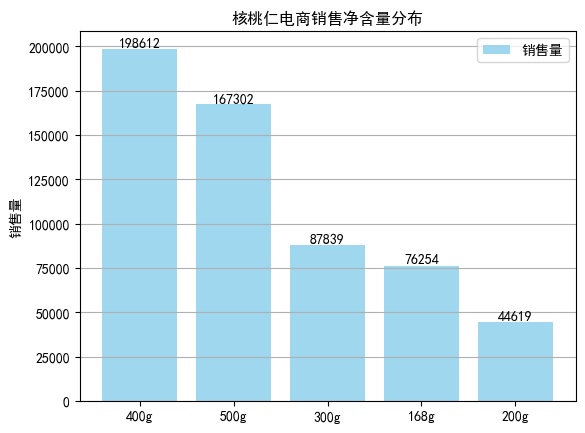核桃仁电商大数据:客单价20-50元,净含量在400g最为畅销