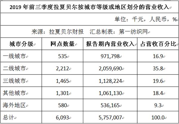 国潮风高端女装拉夏贝尔,拉夏贝尔国民品牌