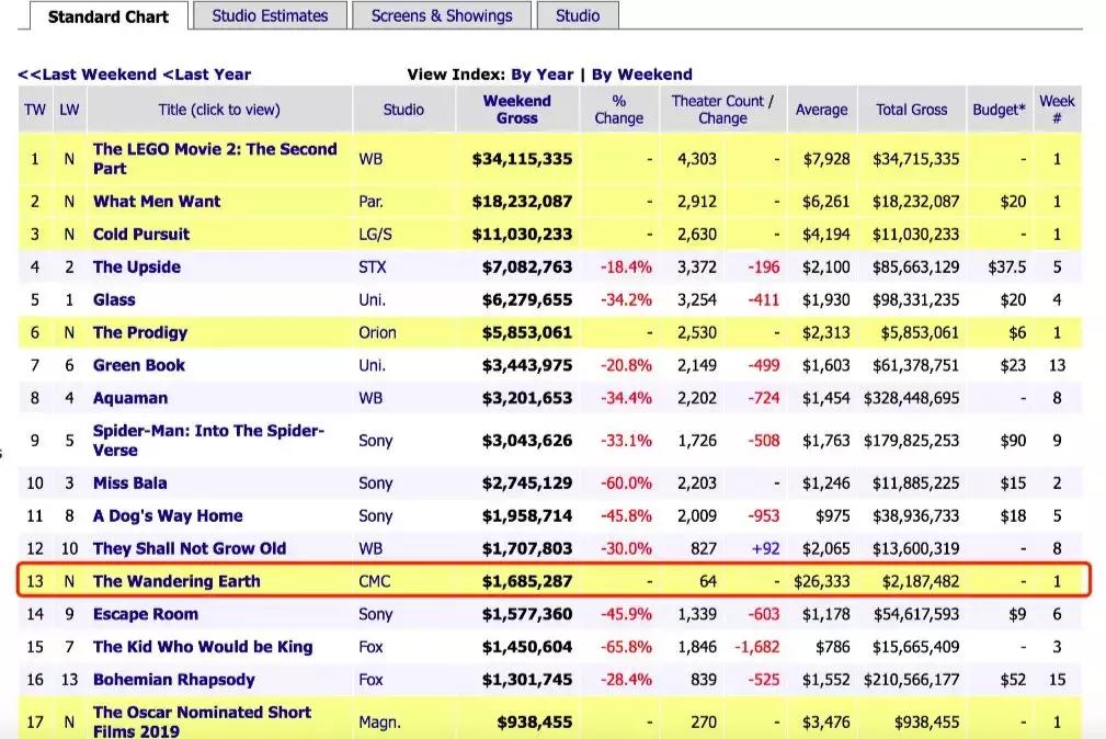 全球票房最高复联4,复联全球5票房