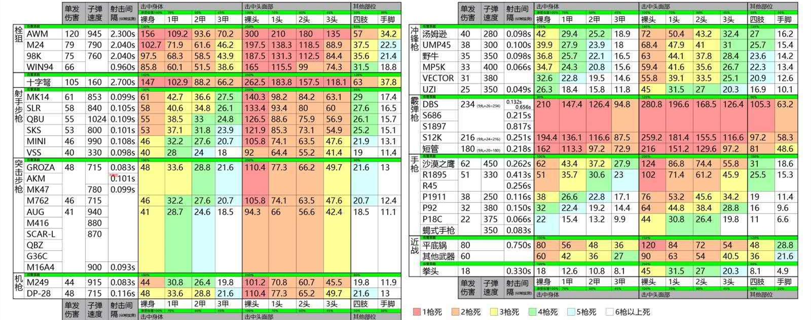 吃鸡游戏中各种枪械的介绍,吃鸡所有兵种和步枪的最强搭配