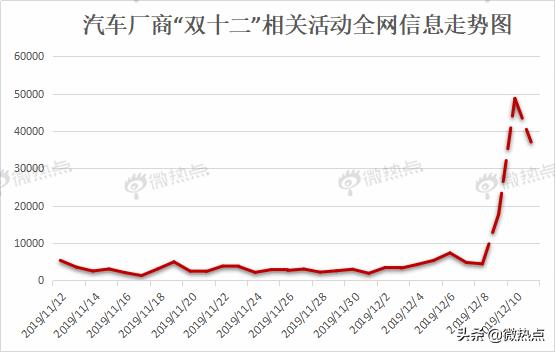 大数据解读2019双十二汽车行业年底冲销战