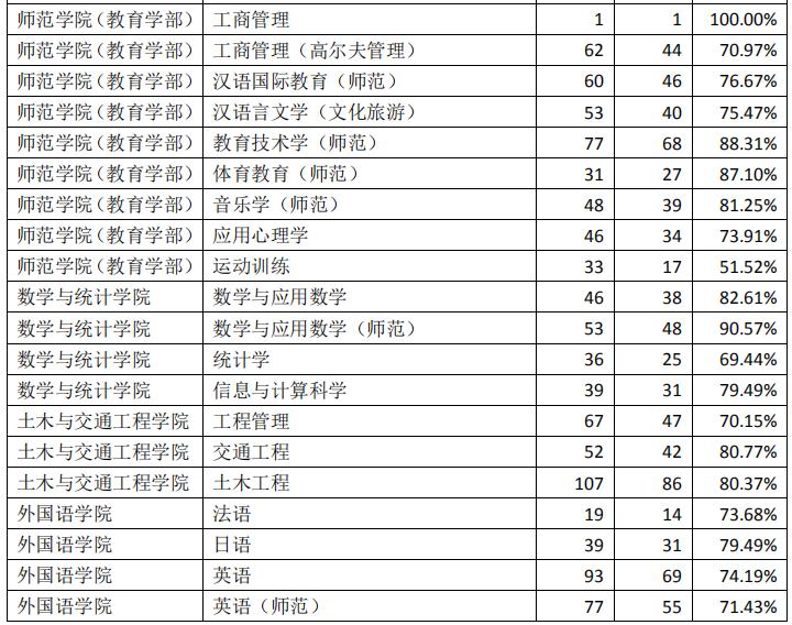深圳大学2020届本科毕业生：月收入平均值6822元