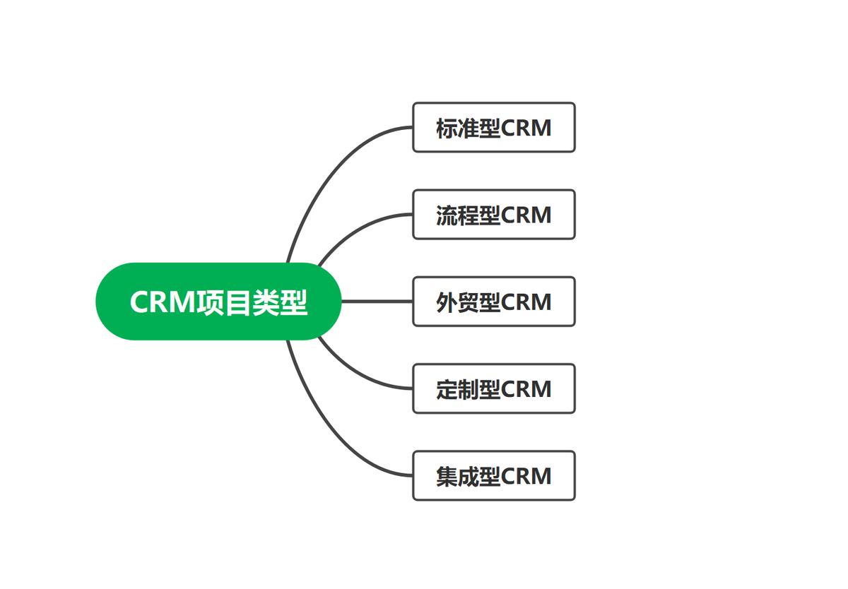 思泉软件：一文让你看懂CRM,解决企业CRM之痛