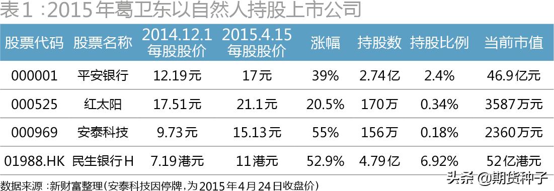 期货大佬葛卫东15亿豪赌兆易创新,期货资本大佬葛卫东持有股票