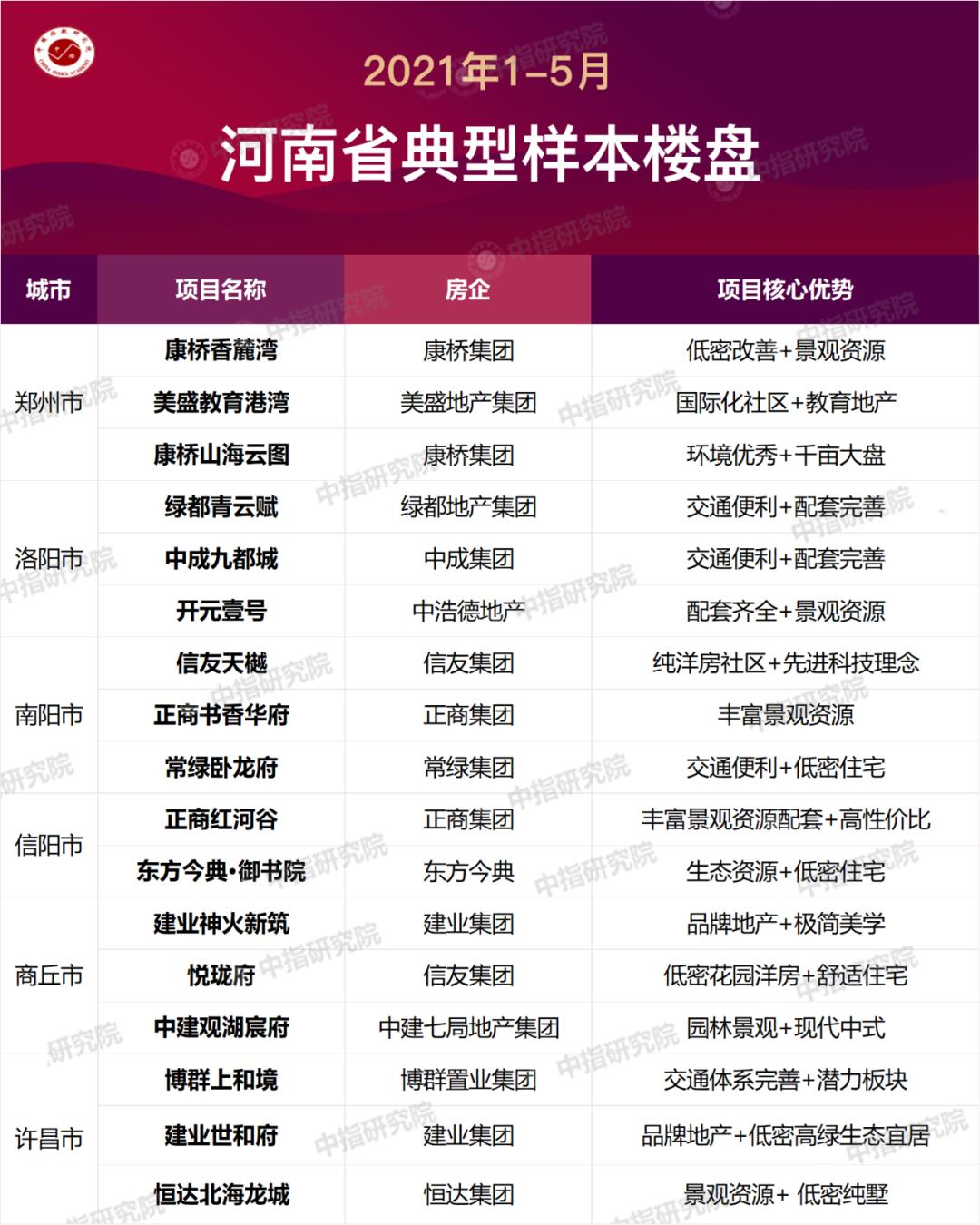 2020上半年河南房地产销售排行,2018河南省地产销售排名