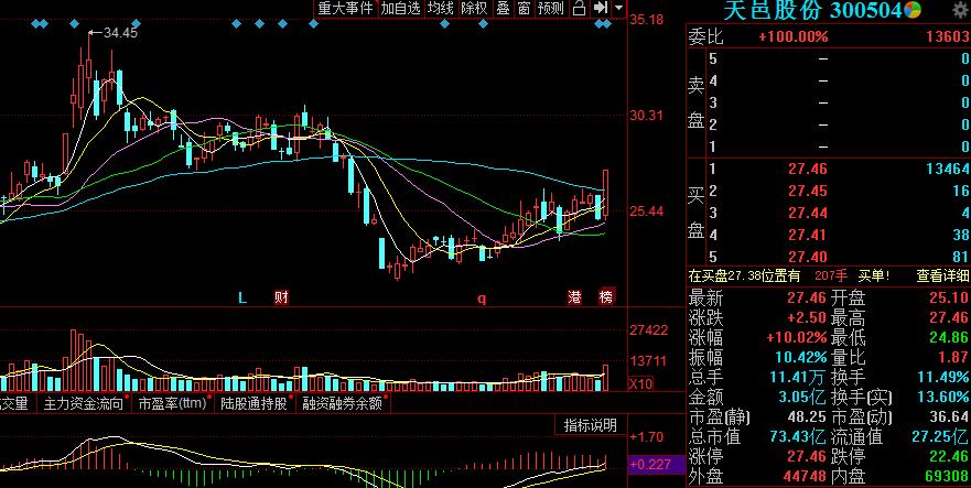 最近暴涨的牛股,明日爆发的牛股