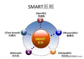 团队目标管理的三大要素,团队目标管理的三个方法