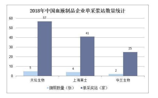 上海莱士血液制品前景,血制品行业上海莱士排名如何