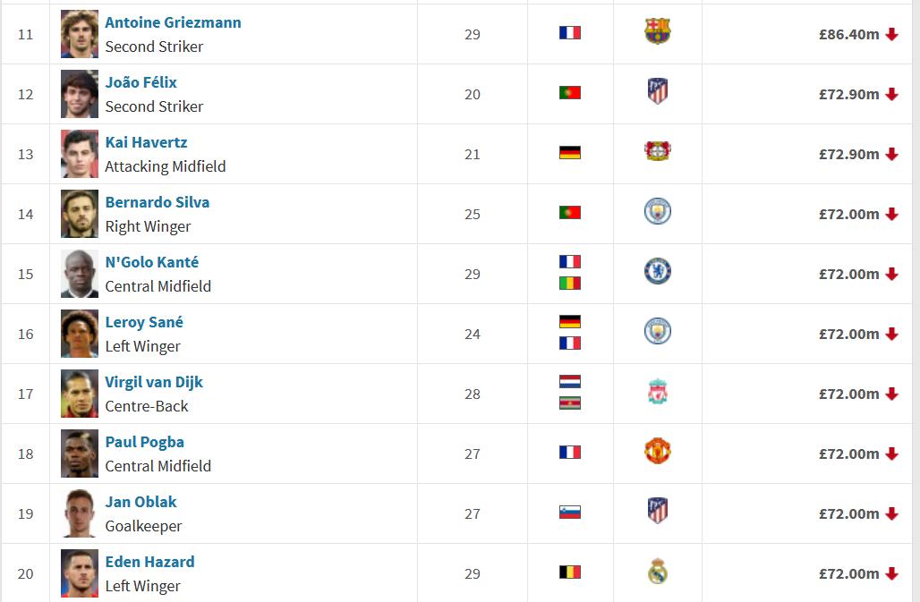 最新身价榜：梅西C罗大幅跳水，阿图尔皮亚尼奇真实身价曝光