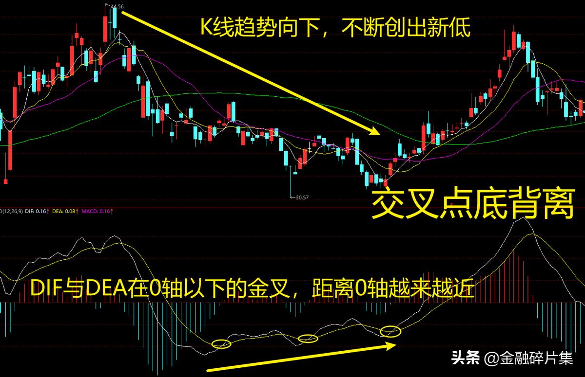 macd高级用法参数,macd高级说明书
