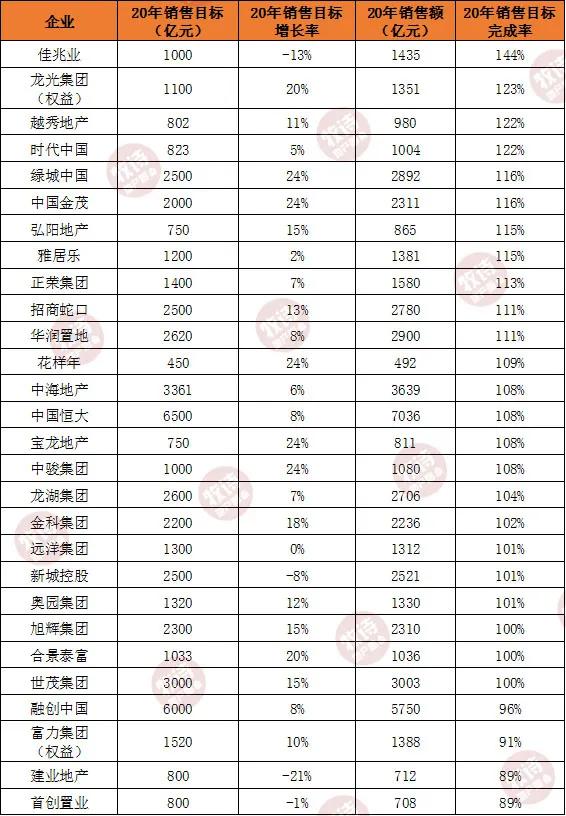 2019年房企销售排名,2023年全国房企销售排名