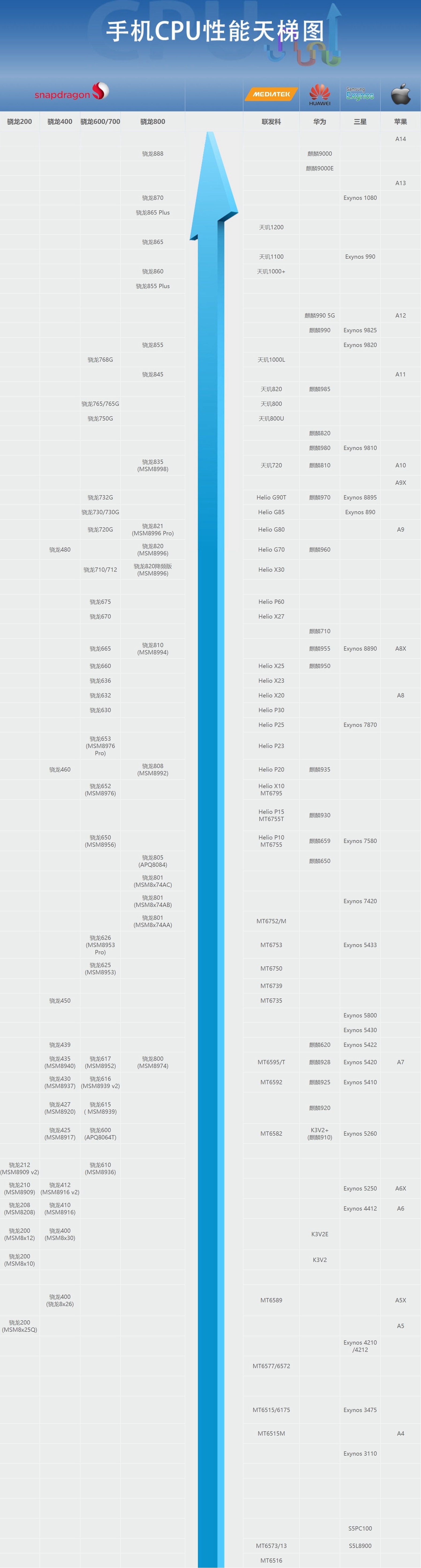 2021年手机处理器天梯图,手机cpu处理器天梯排行图2023