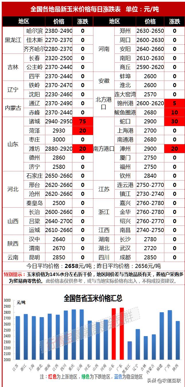 华北、东北玉米价差达500元，华北要与东北争粮，靠谱吗？
