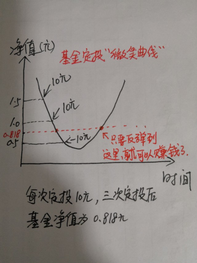 基金定投怎样投才能收益高,基金定投实现财富保值增值