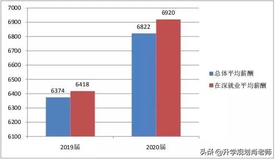 深圳大学2019就业报告,深圳大学本科生2022就业报告