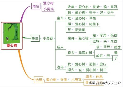用思维导图学习绘本,手把手教你思维导图讲绘本
