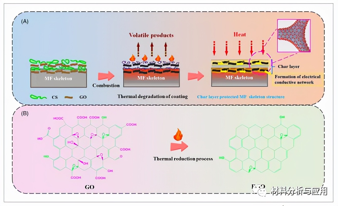 武理工：氧化石墨烯/壳聚糖纳米涂层具有火灾报警响应和阻燃性能