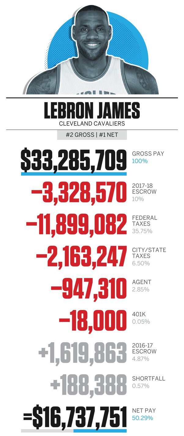 nba底薪球员实际到手的薪水,nba球员工资要扣掉多少税